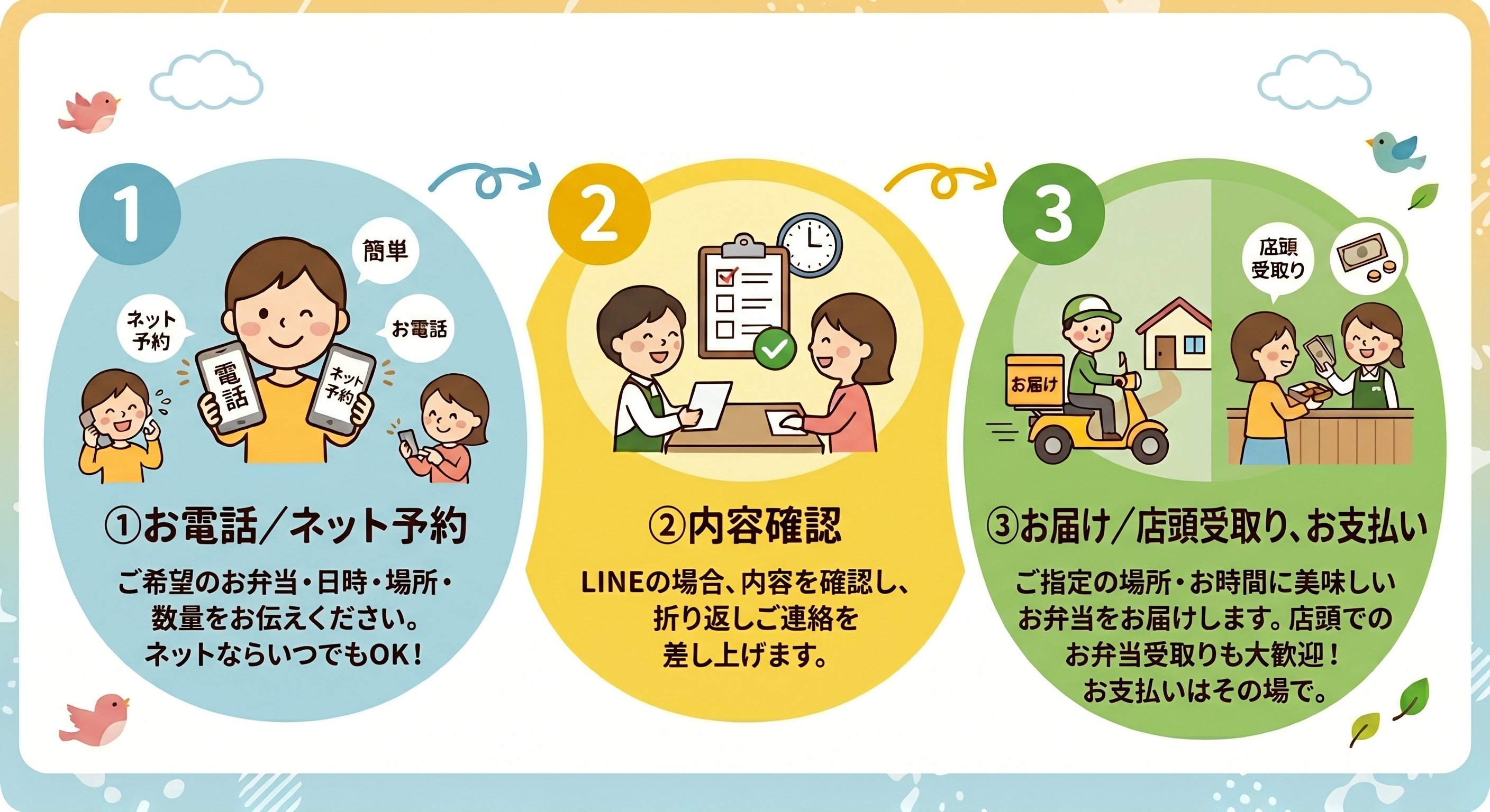 ご注文の流れ：①お電話/ネット予約 → ②内容確認 → ③お届け/店頭受取り、お支払い